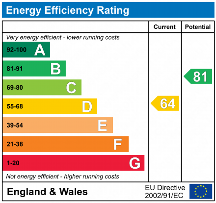 EPC Graph for Hitch Lowes, Chelford, Macclesfield