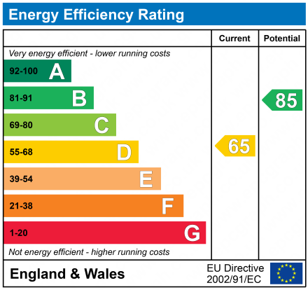 EPC Graph for Waterside Drive, Frodsham