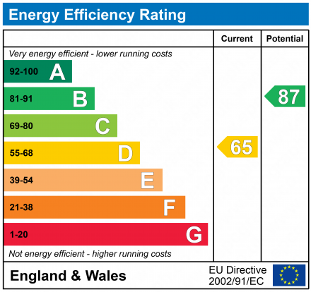 EPC Graph for Dinting Vale, Glossop