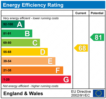 EPC Graph for Ship Street, Frodsham