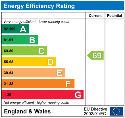 EPC Graph for Shargate Close, Wilmslow