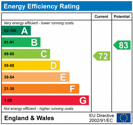 EPC Graph for Orchard Gate, Kingsley, Frodsham